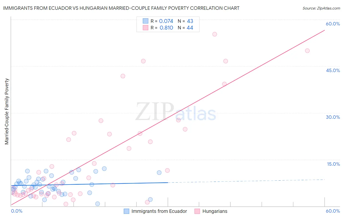 Immigrants from Ecuador vs Hungarian Married-Couple Family Poverty