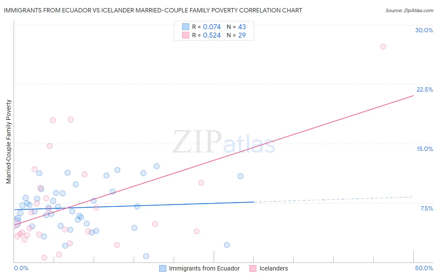 Immigrants from Ecuador vs Icelander Married-Couple Family Poverty