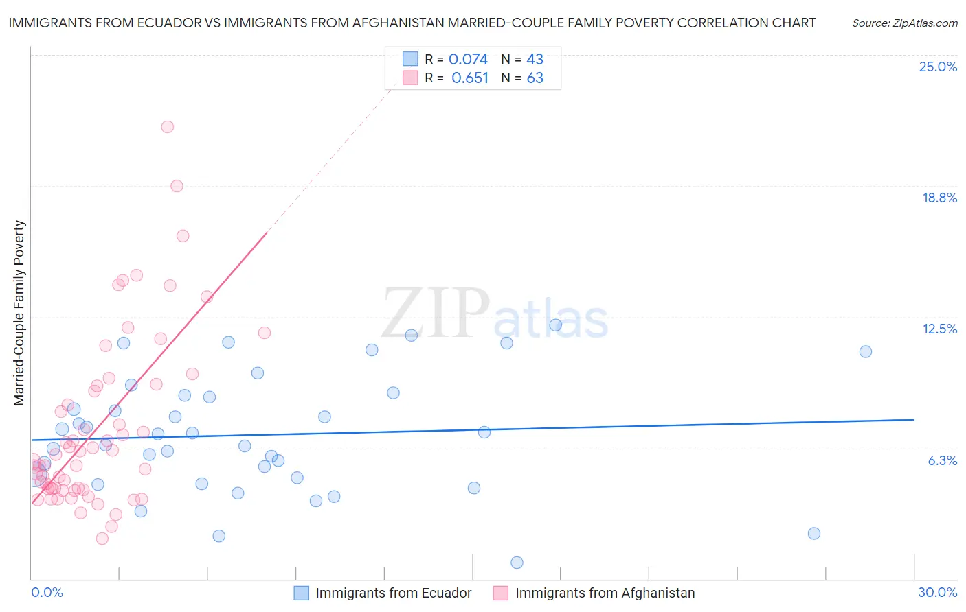 Immigrants from Ecuador vs Immigrants from Afghanistan Married-Couple Family Poverty