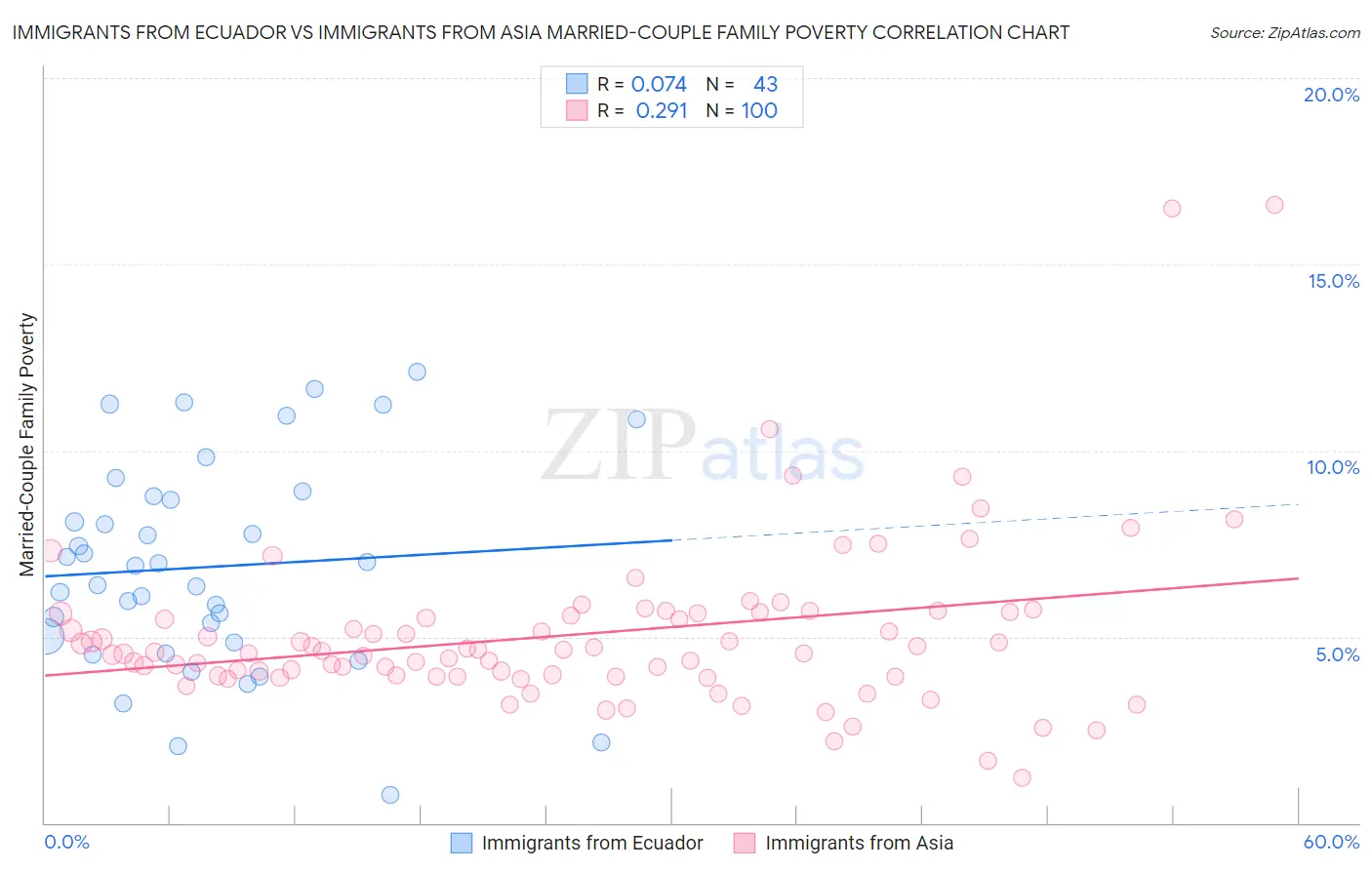 Immigrants from Ecuador vs Immigrants from Asia Married-Couple Family Poverty