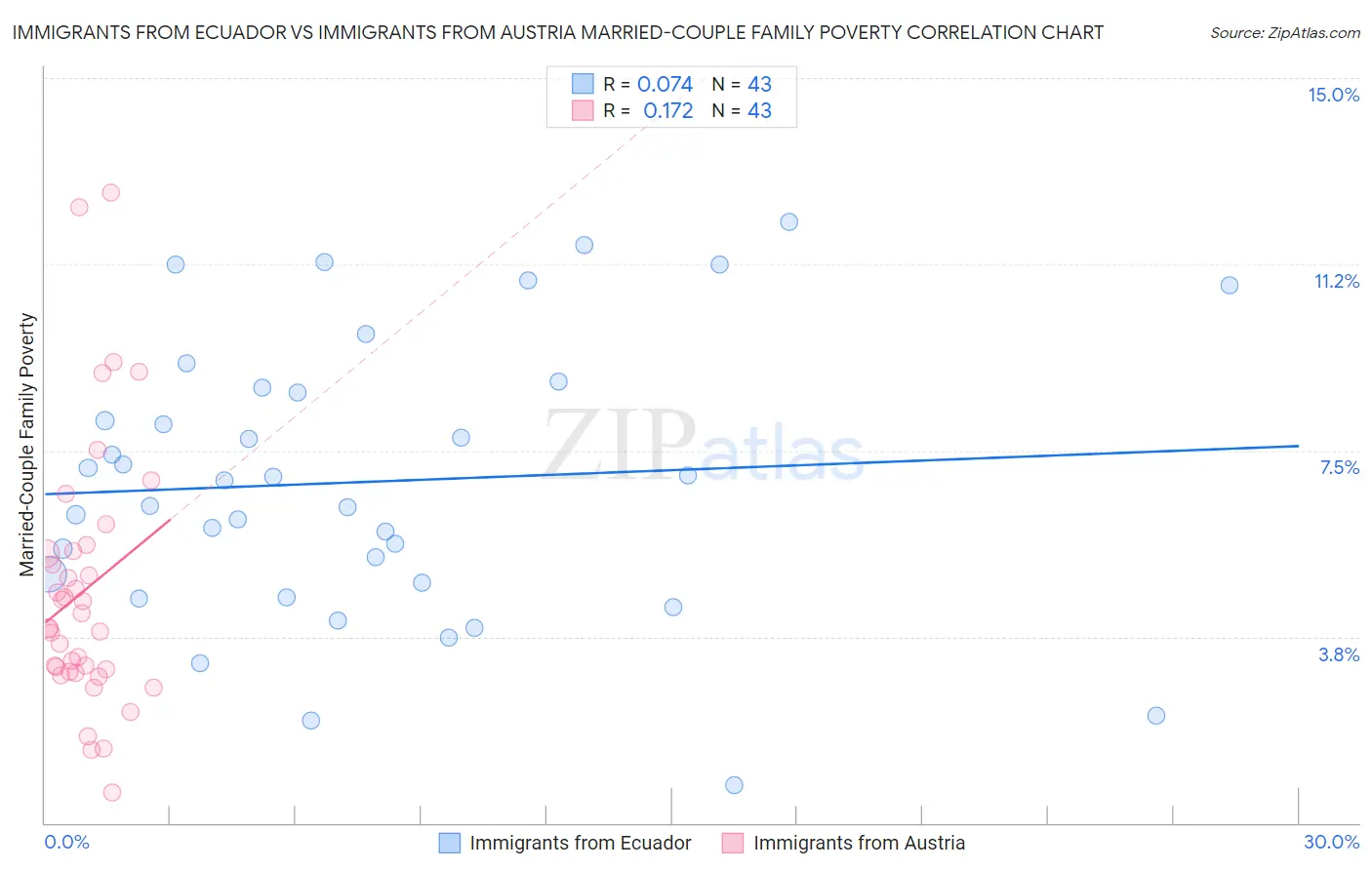 Immigrants from Ecuador vs Immigrants from Austria Married-Couple Family Poverty