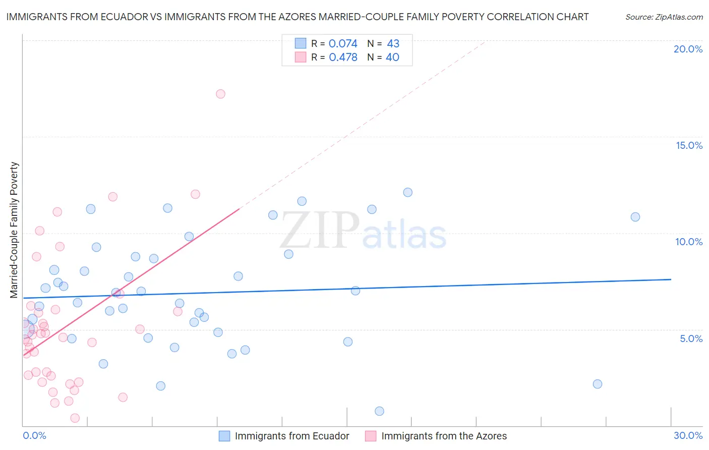 Immigrants from Ecuador vs Immigrants from the Azores Married-Couple Family Poverty