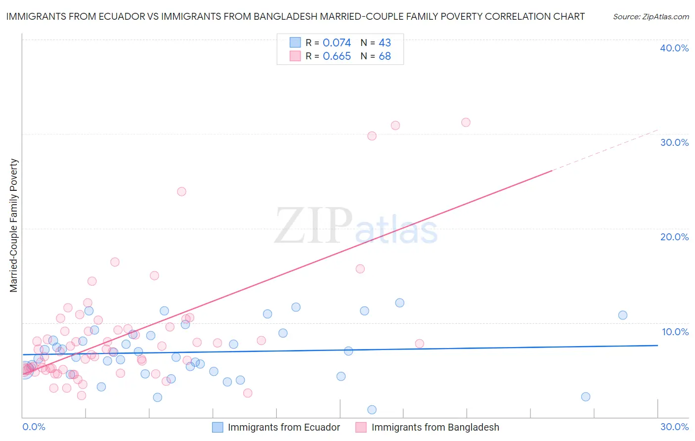 Immigrants from Ecuador vs Immigrants from Bangladesh Married-Couple Family Poverty