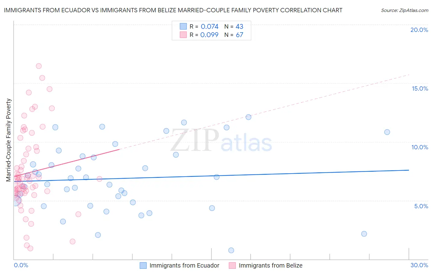 Immigrants from Ecuador vs Immigrants from Belize Married-Couple Family Poverty