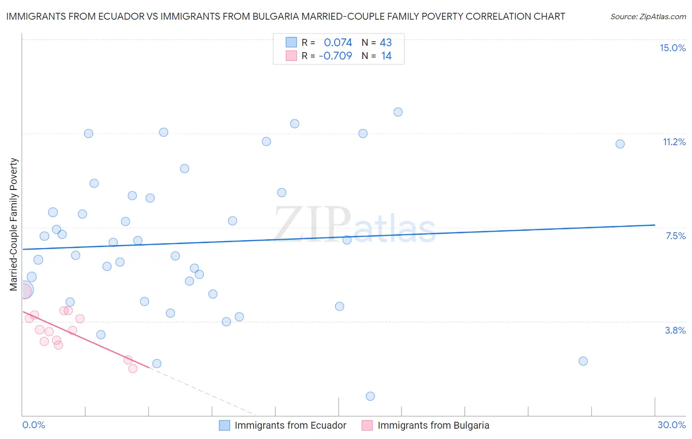 Immigrants from Ecuador vs Immigrants from Bulgaria Married-Couple Family Poverty
