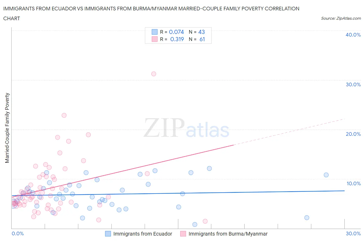Immigrants from Ecuador vs Immigrants from Burma/Myanmar Married-Couple Family Poverty