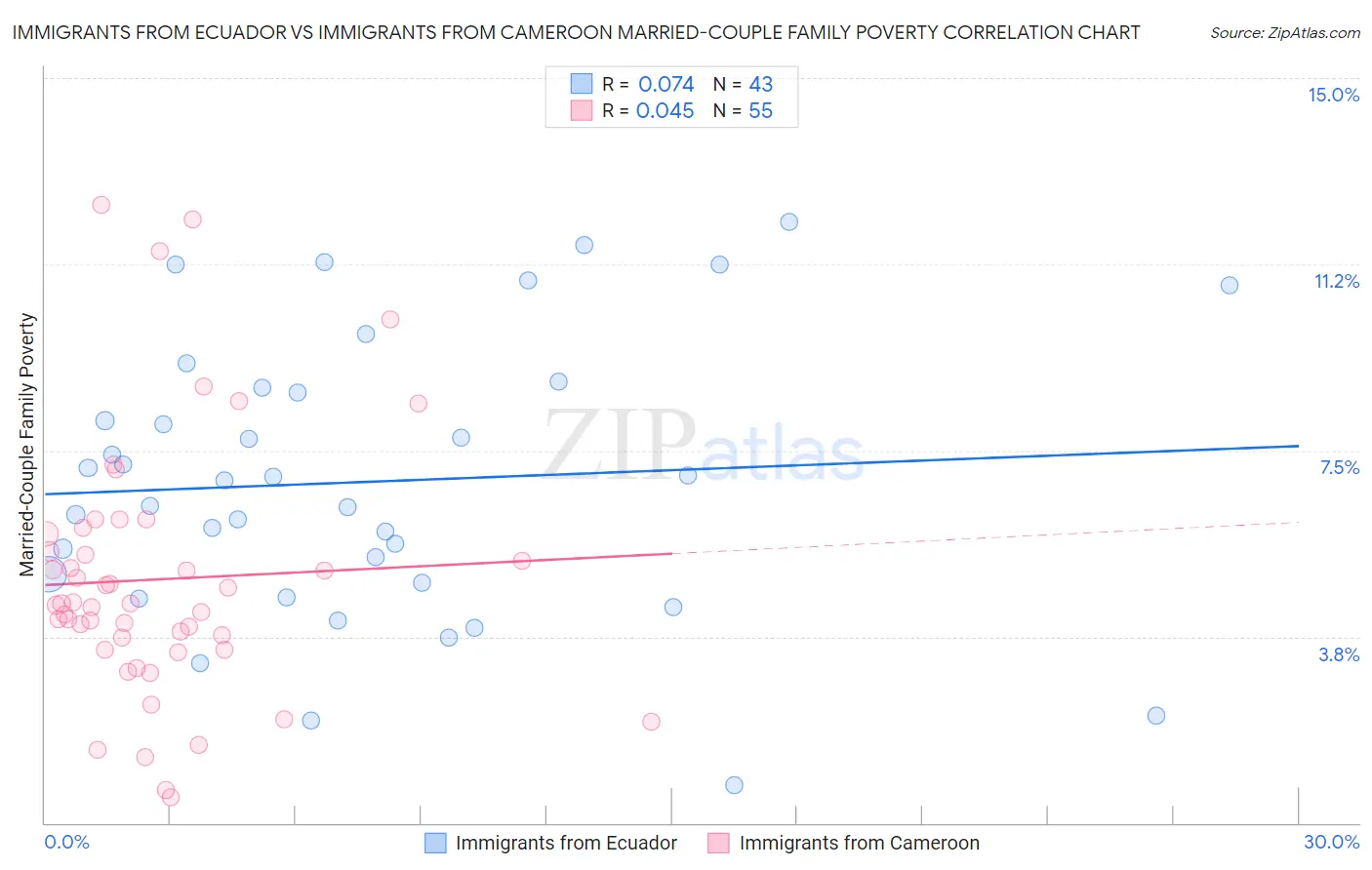 Immigrants from Ecuador vs Immigrants from Cameroon Married-Couple Family Poverty