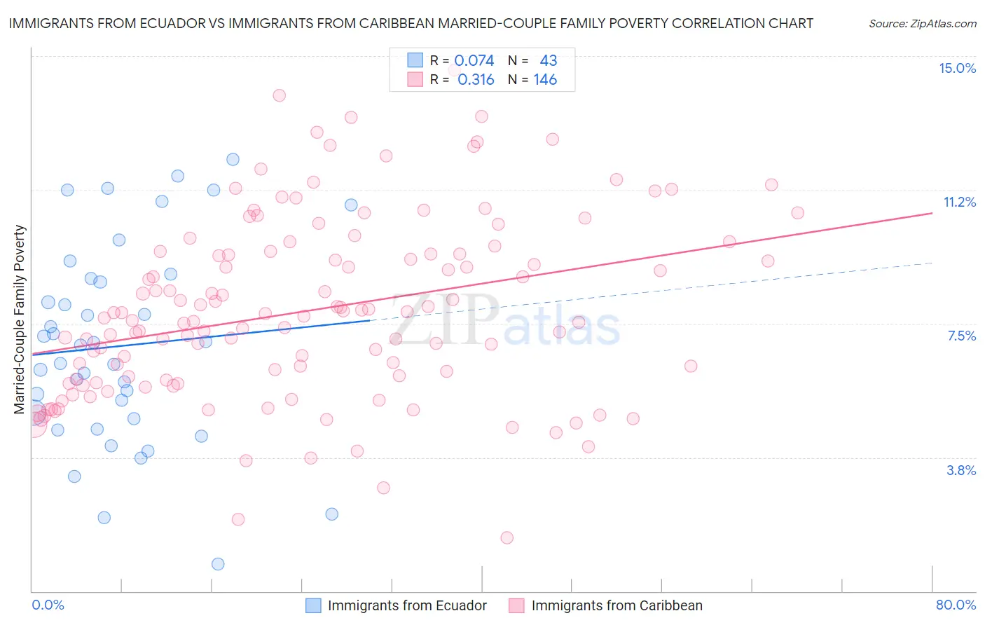 Immigrants from Ecuador vs Immigrants from Caribbean Married-Couple Family Poverty