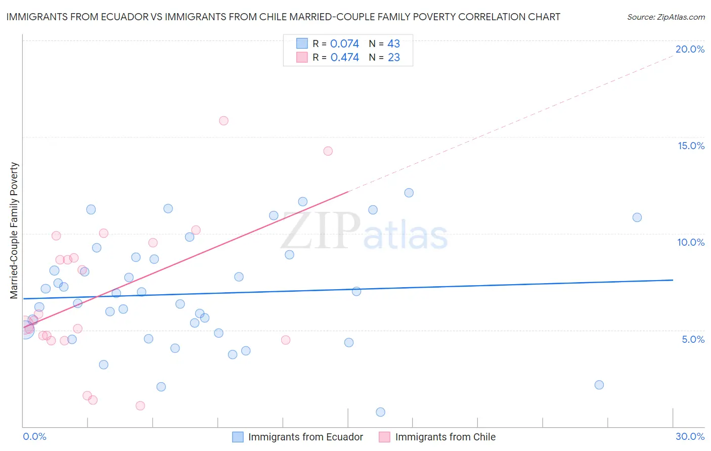 Immigrants from Ecuador vs Immigrants from Chile Married-Couple Family Poverty