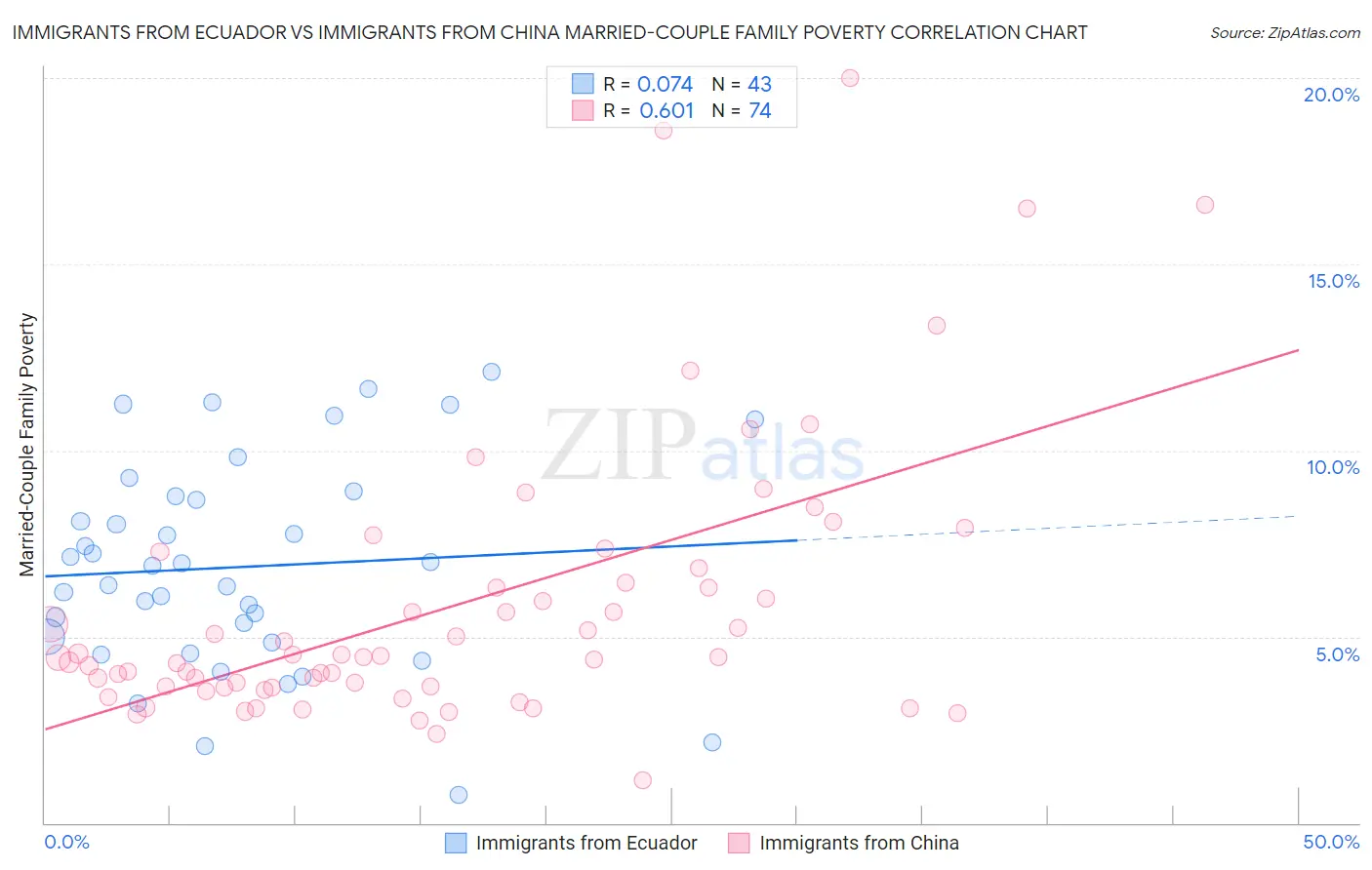 Immigrants from Ecuador vs Immigrants from China Married-Couple Family Poverty