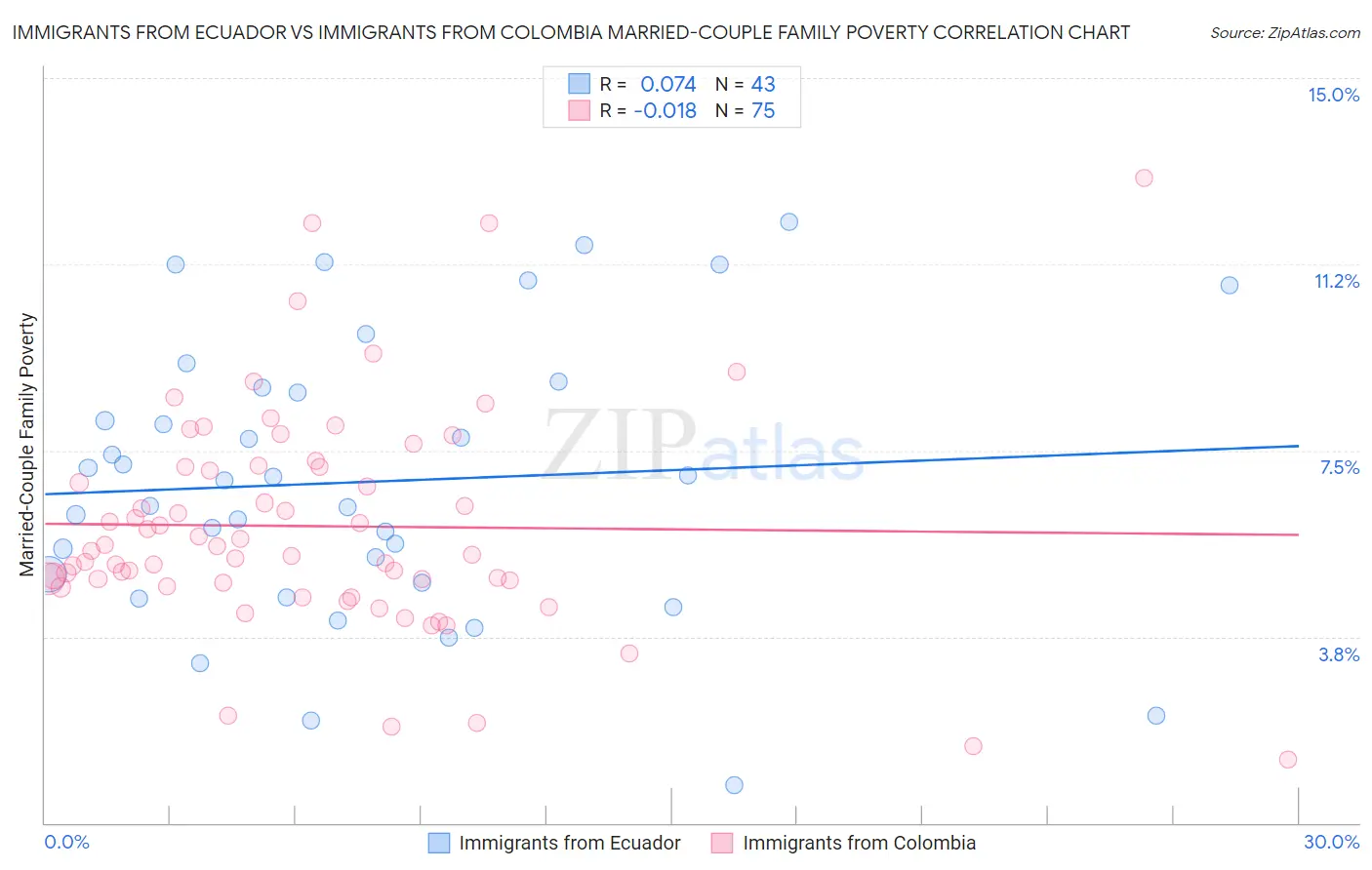 Immigrants from Ecuador vs Immigrants from Colombia Married-Couple Family Poverty