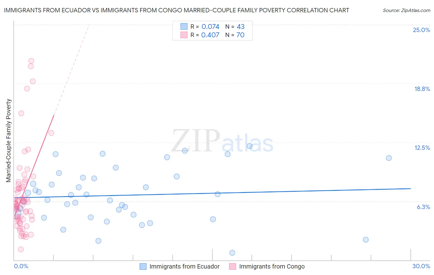 Immigrants from Ecuador vs Immigrants from Congo Married-Couple Family Poverty