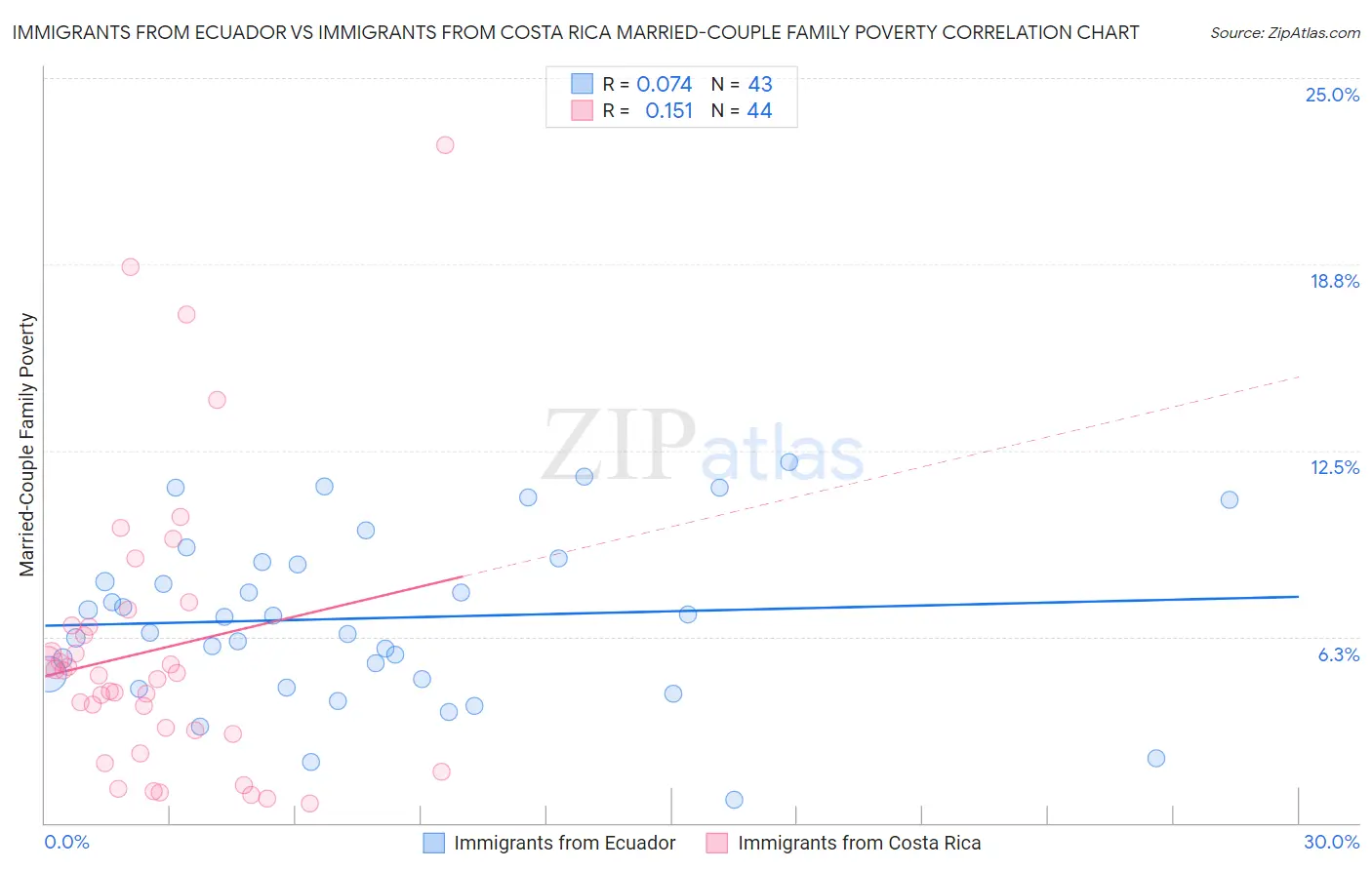 Immigrants from Ecuador vs Immigrants from Costa Rica Married-Couple Family Poverty