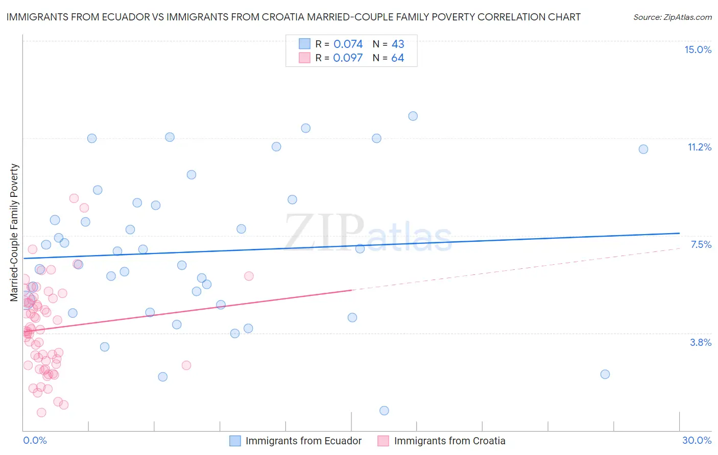 Immigrants from Ecuador vs Immigrants from Croatia Married-Couple Family Poverty
