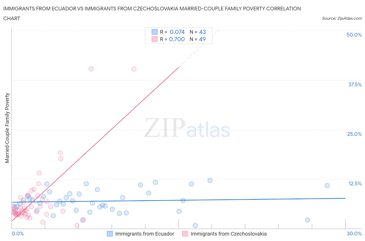 Immigrants from Ecuador vs Immigrants from Czechoslovakia Married-Couple Family Poverty