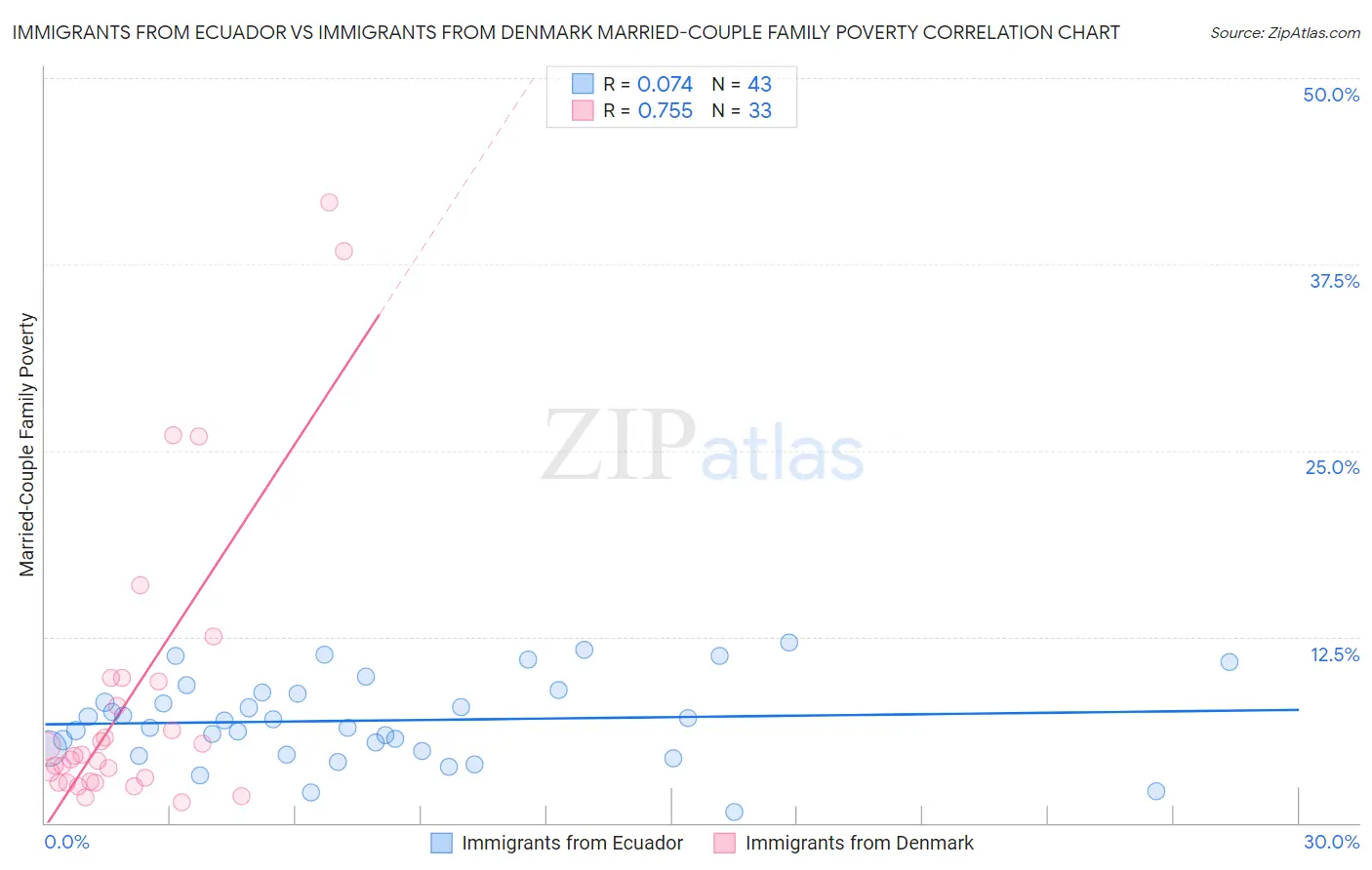 Immigrants from Ecuador vs Immigrants from Denmark Married-Couple Family Poverty