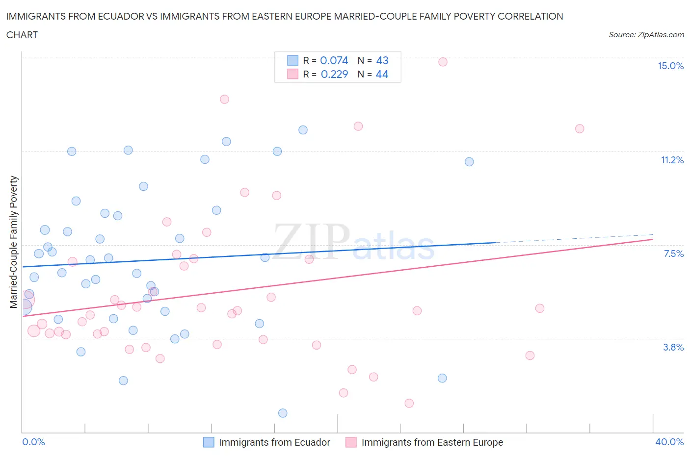 Immigrants from Ecuador vs Immigrants from Eastern Europe Married-Couple Family Poverty
