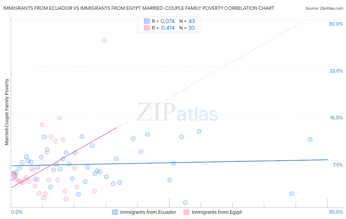 Immigrants from Ecuador vs Immigrants from Egypt Married-Couple Family Poverty