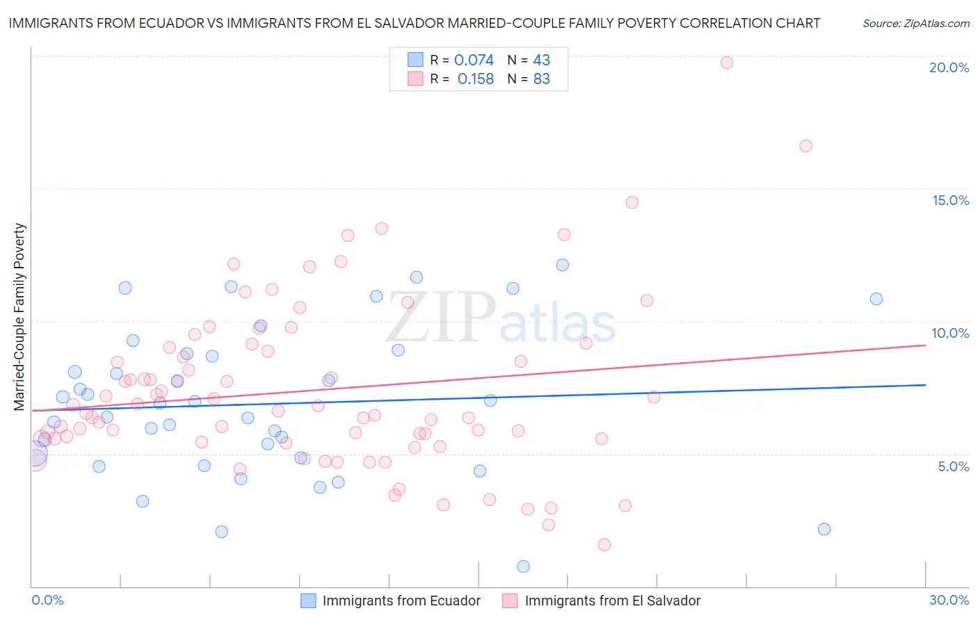 Immigrants from Ecuador vs Immigrants from El Salvador Married-Couple Family Poverty