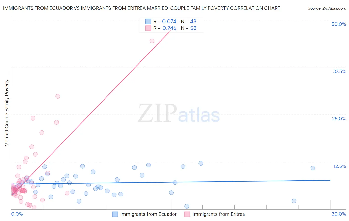 Immigrants from Ecuador vs Immigrants from Eritrea Married-Couple Family Poverty