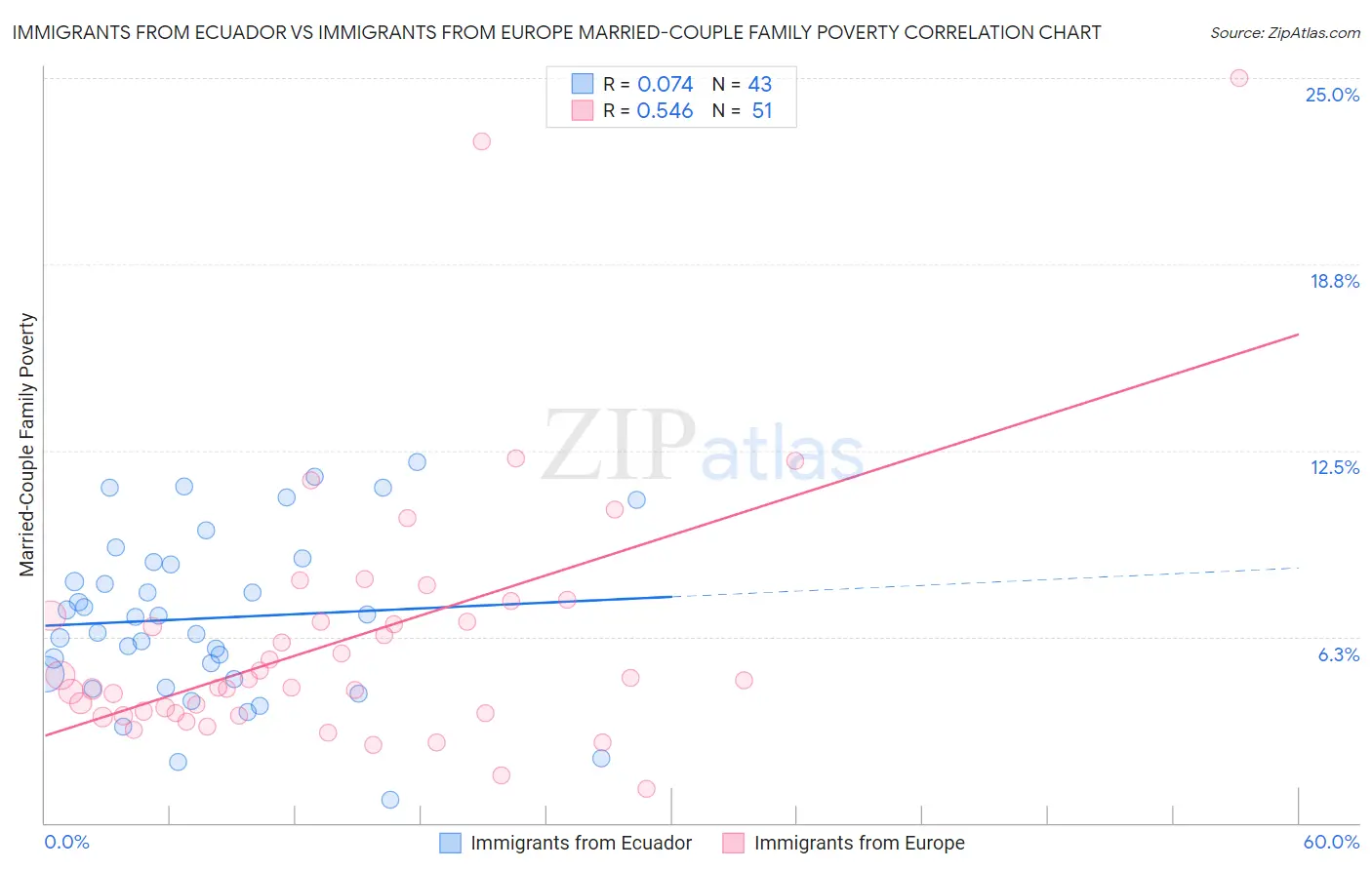 Immigrants from Ecuador vs Immigrants from Europe Married-Couple Family Poverty