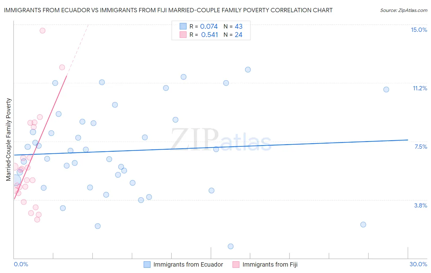 Immigrants from Ecuador vs Immigrants from Fiji Married-Couple Family Poverty