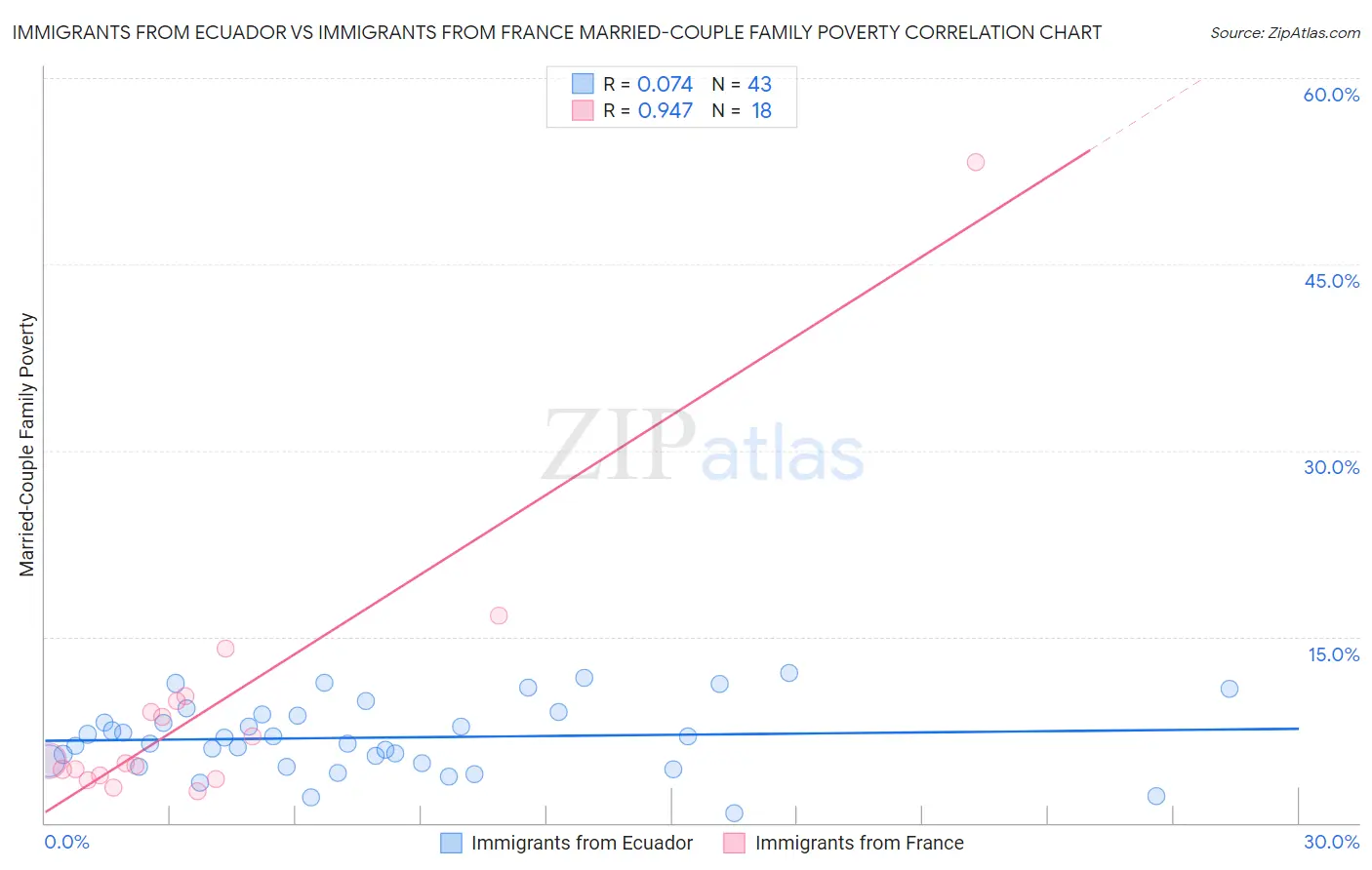 Immigrants from Ecuador vs Immigrants from France Married-Couple Family Poverty