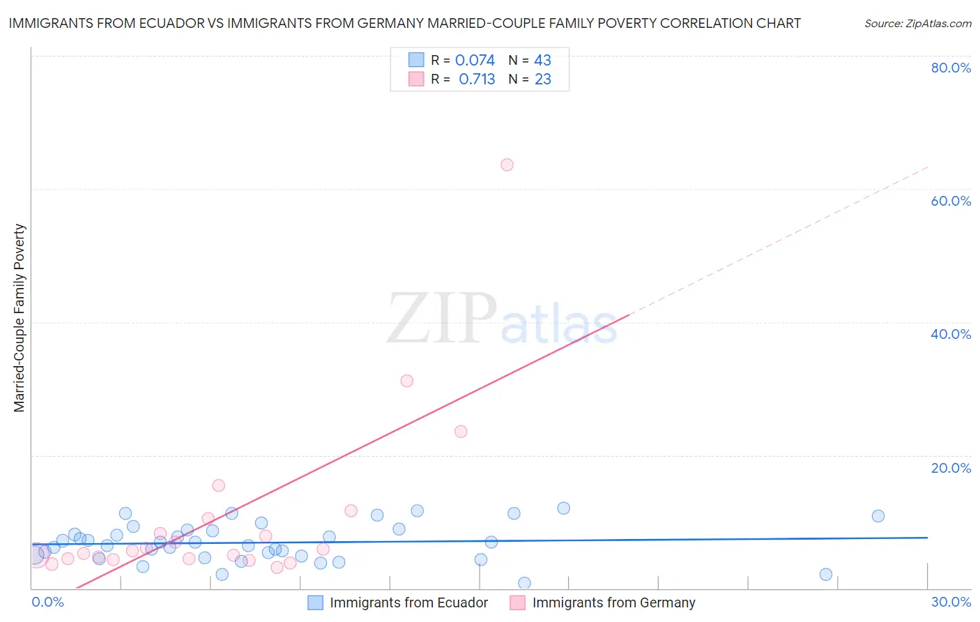 Immigrants from Ecuador vs Immigrants from Germany Married-Couple Family Poverty