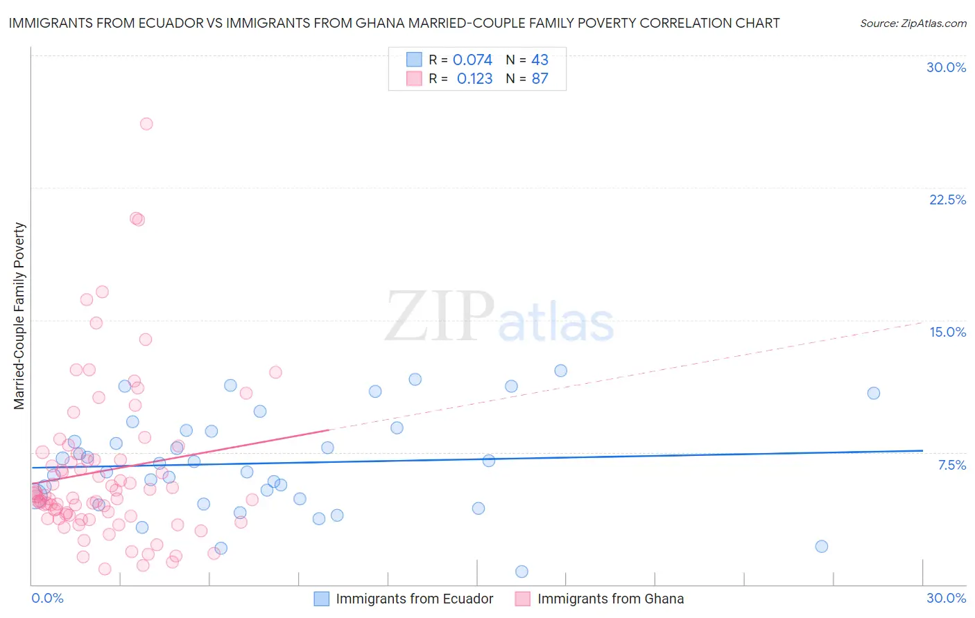 Immigrants from Ecuador vs Immigrants from Ghana Married-Couple Family Poverty