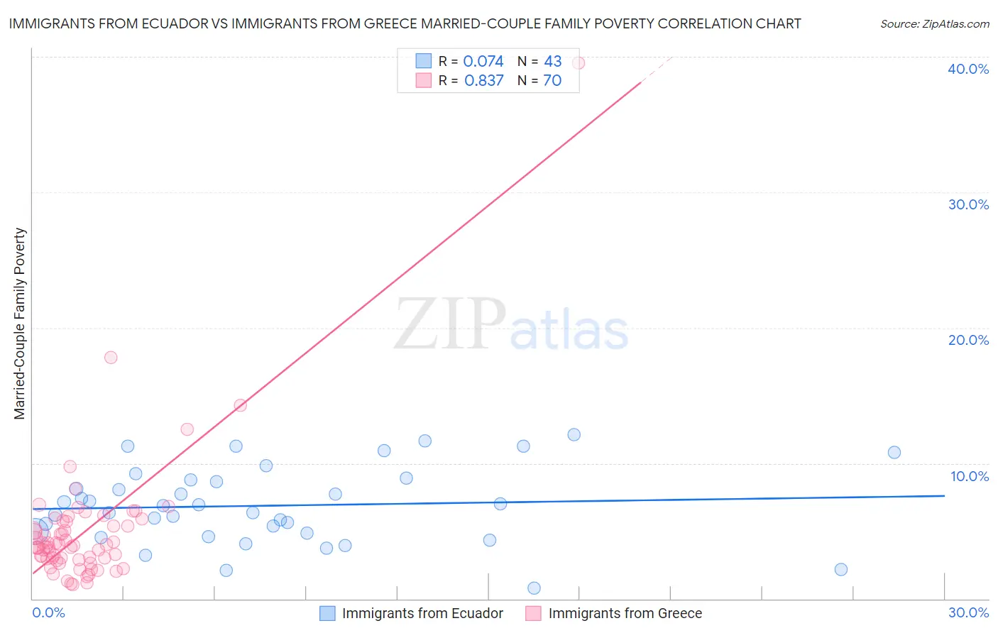 Immigrants from Ecuador vs Immigrants from Greece Married-Couple Family Poverty