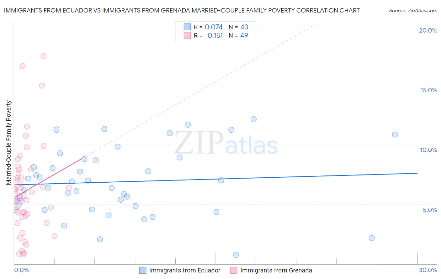 Immigrants from Ecuador vs Immigrants from Grenada Married-Couple Family Poverty