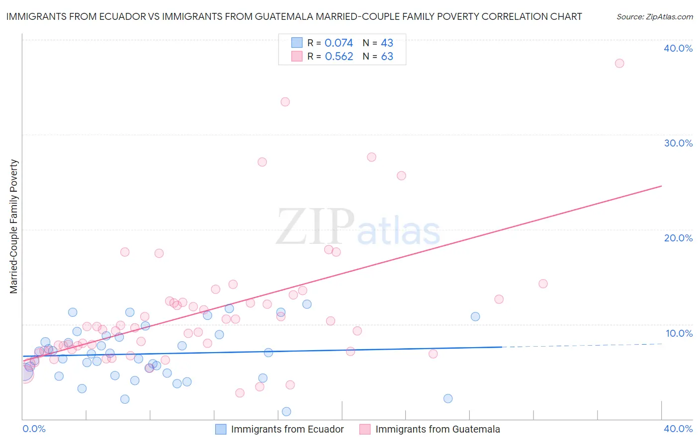 Immigrants from Ecuador vs Immigrants from Guatemala Married-Couple Family Poverty