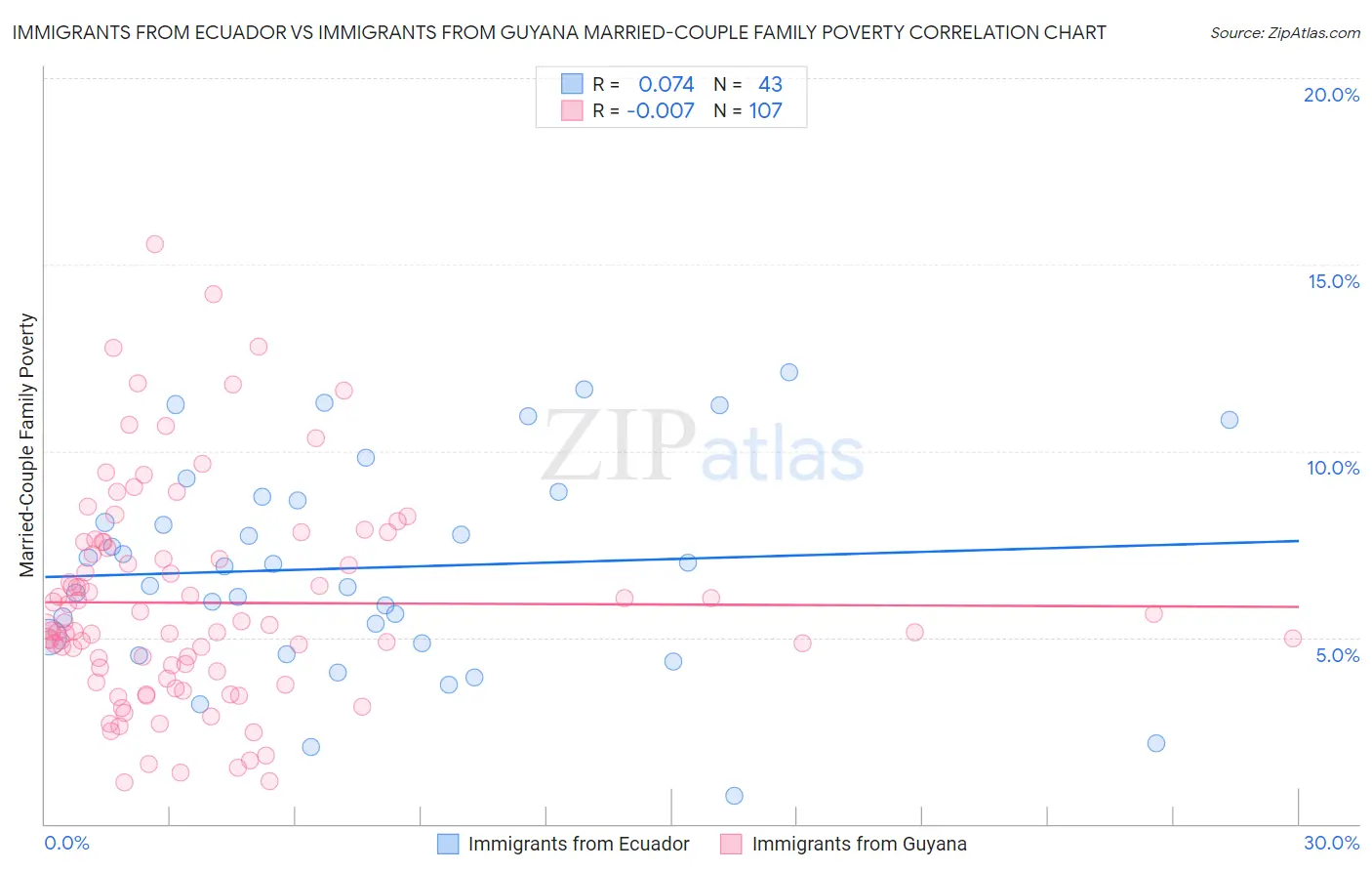 Immigrants from Ecuador vs Immigrants from Guyana Married-Couple Family Poverty