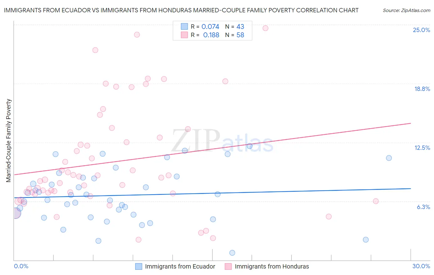 Immigrants from Ecuador vs Immigrants from Honduras Married-Couple Family Poverty