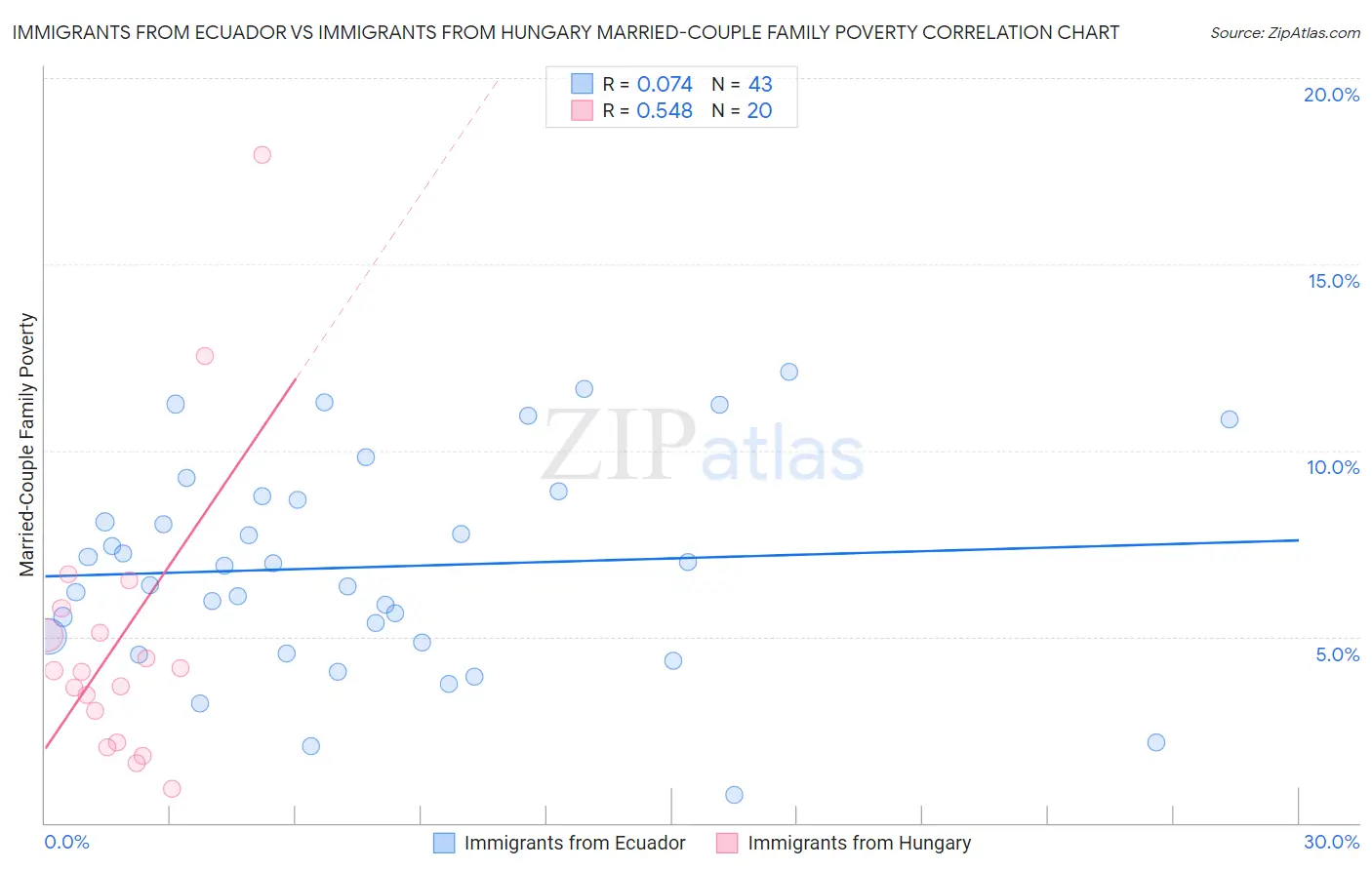 Immigrants from Ecuador vs Immigrants from Hungary Married-Couple Family Poverty