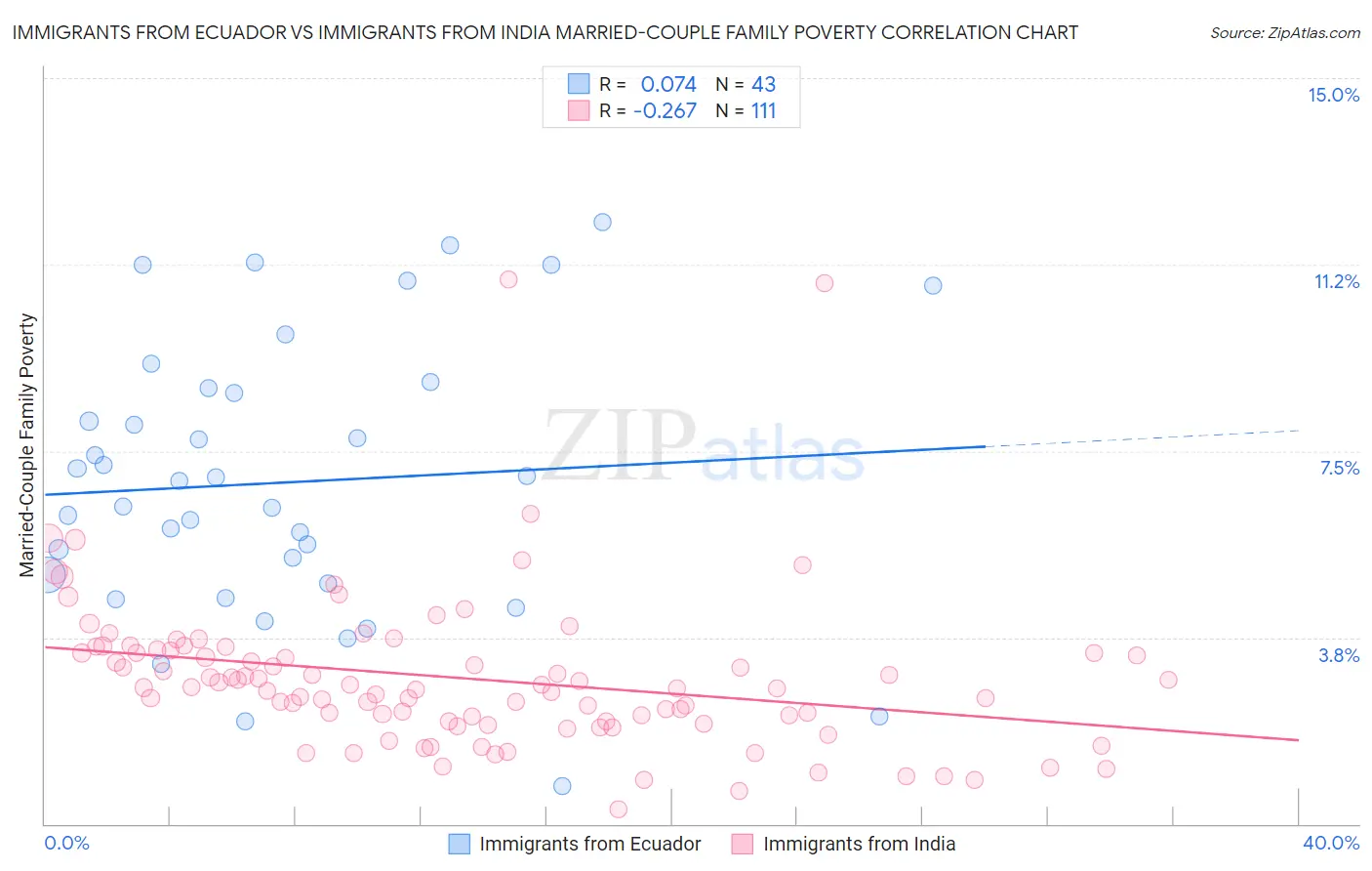 Immigrants from Ecuador vs Immigrants from India Married-Couple Family Poverty