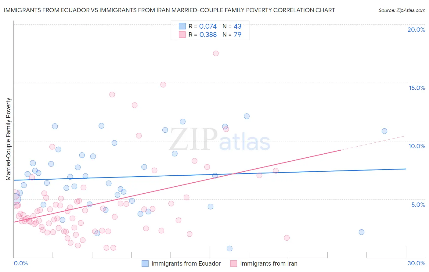 Immigrants from Ecuador vs Immigrants from Iran Married-Couple Family Poverty