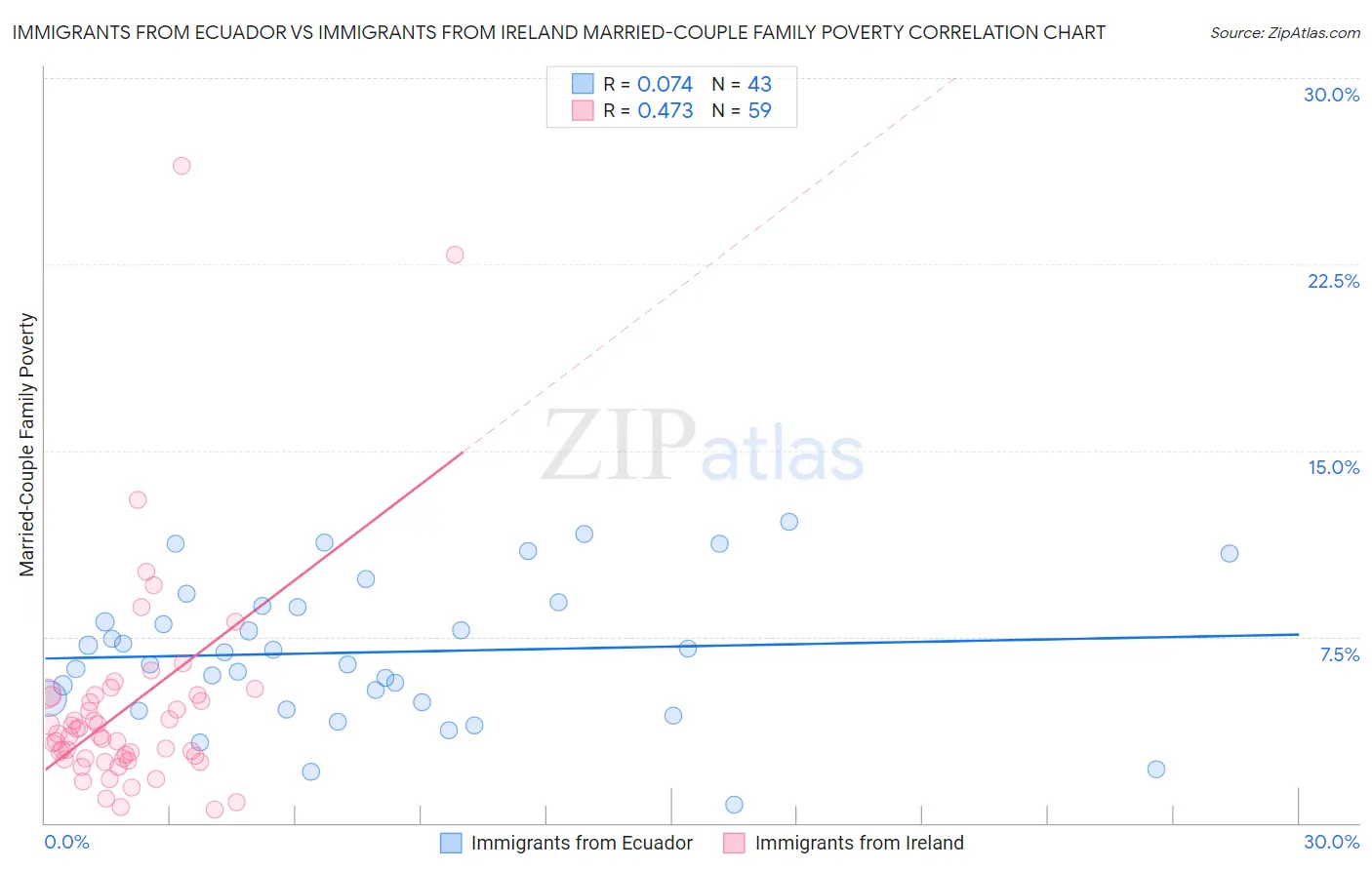 Immigrants from Ecuador vs Immigrants from Ireland Married-Couple Family Poverty