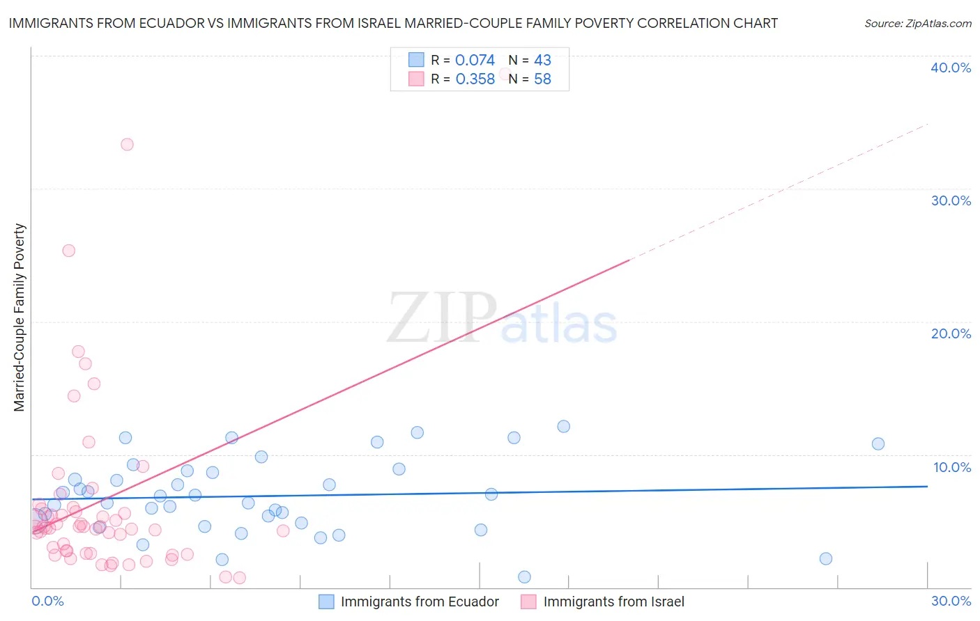 Immigrants from Ecuador vs Immigrants from Israel Married-Couple Family Poverty