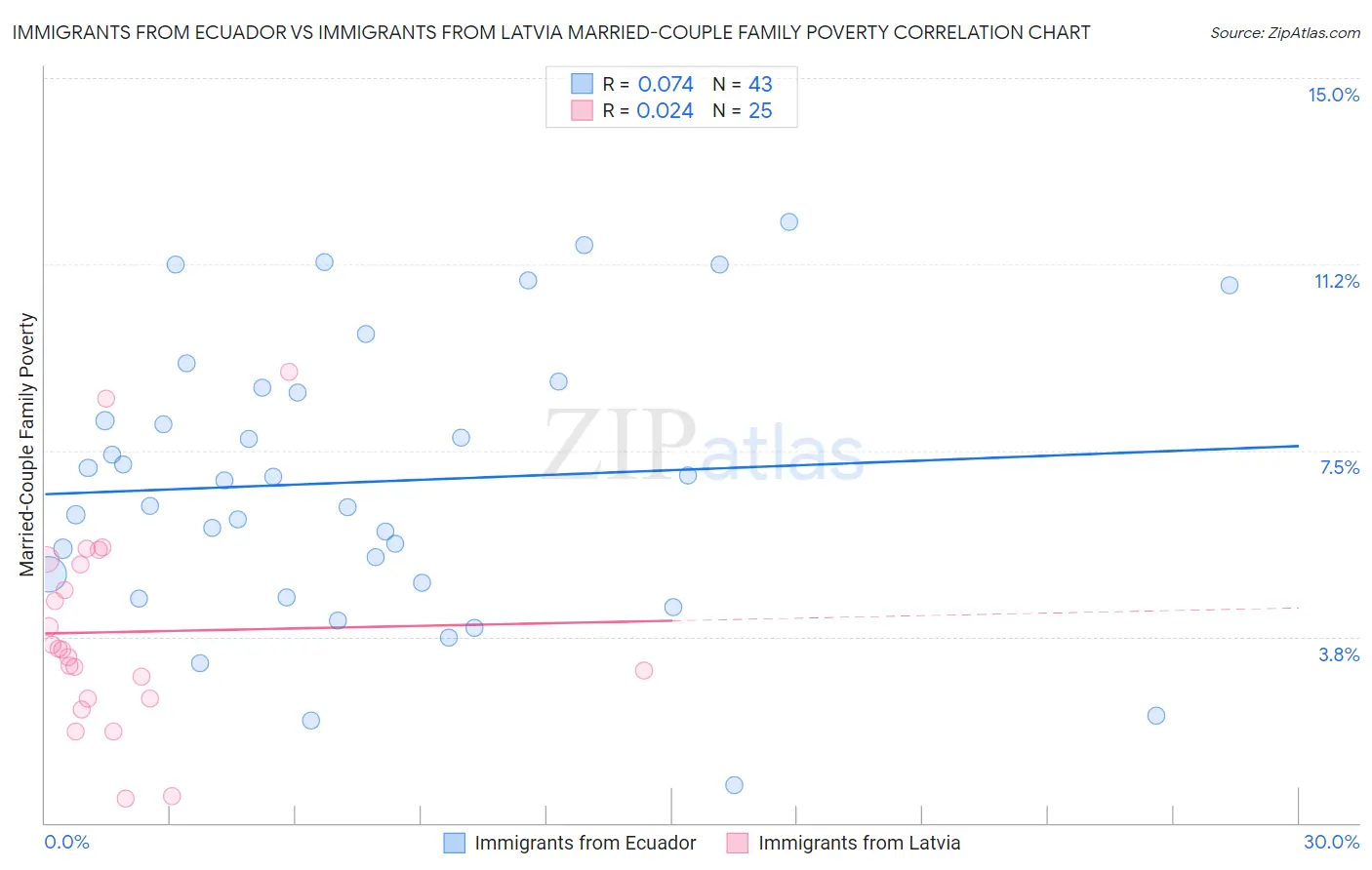 Immigrants from Ecuador vs Immigrants from Latvia Married-Couple Family Poverty