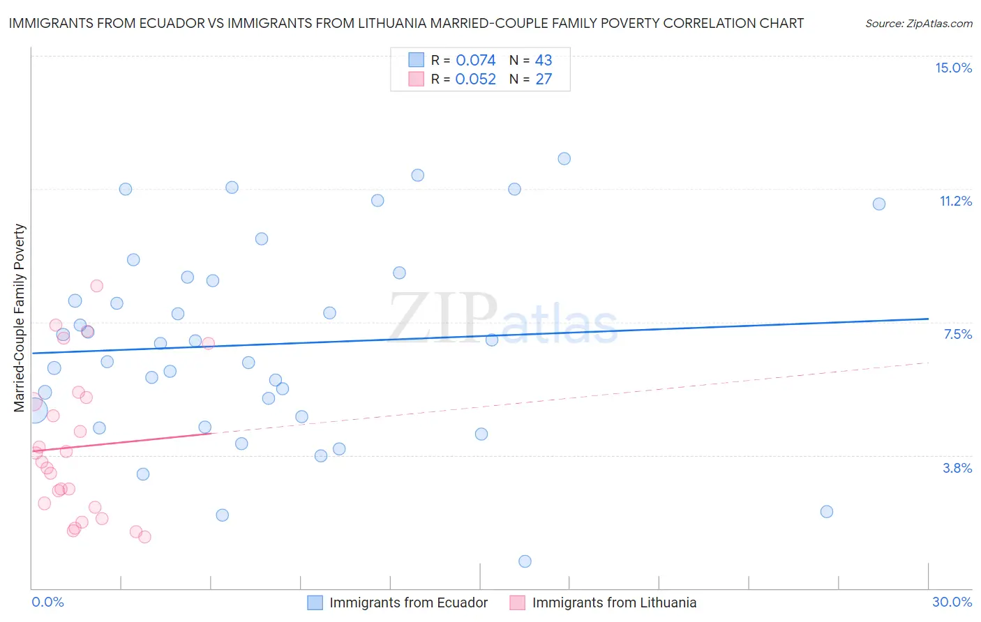 Immigrants from Ecuador vs Immigrants from Lithuania Married-Couple Family Poverty