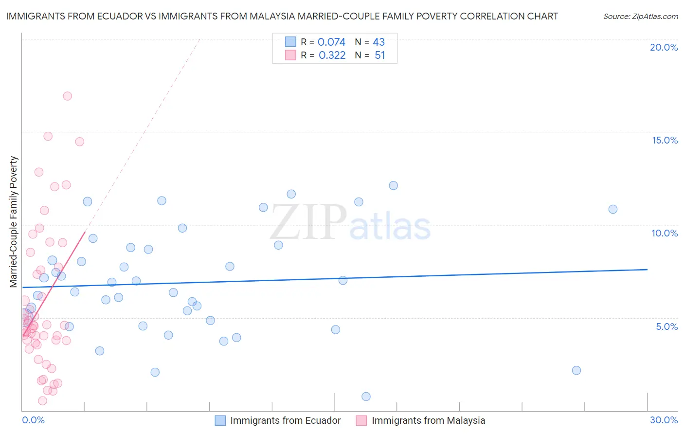 Immigrants from Ecuador vs Immigrants from Malaysia Married-Couple Family Poverty