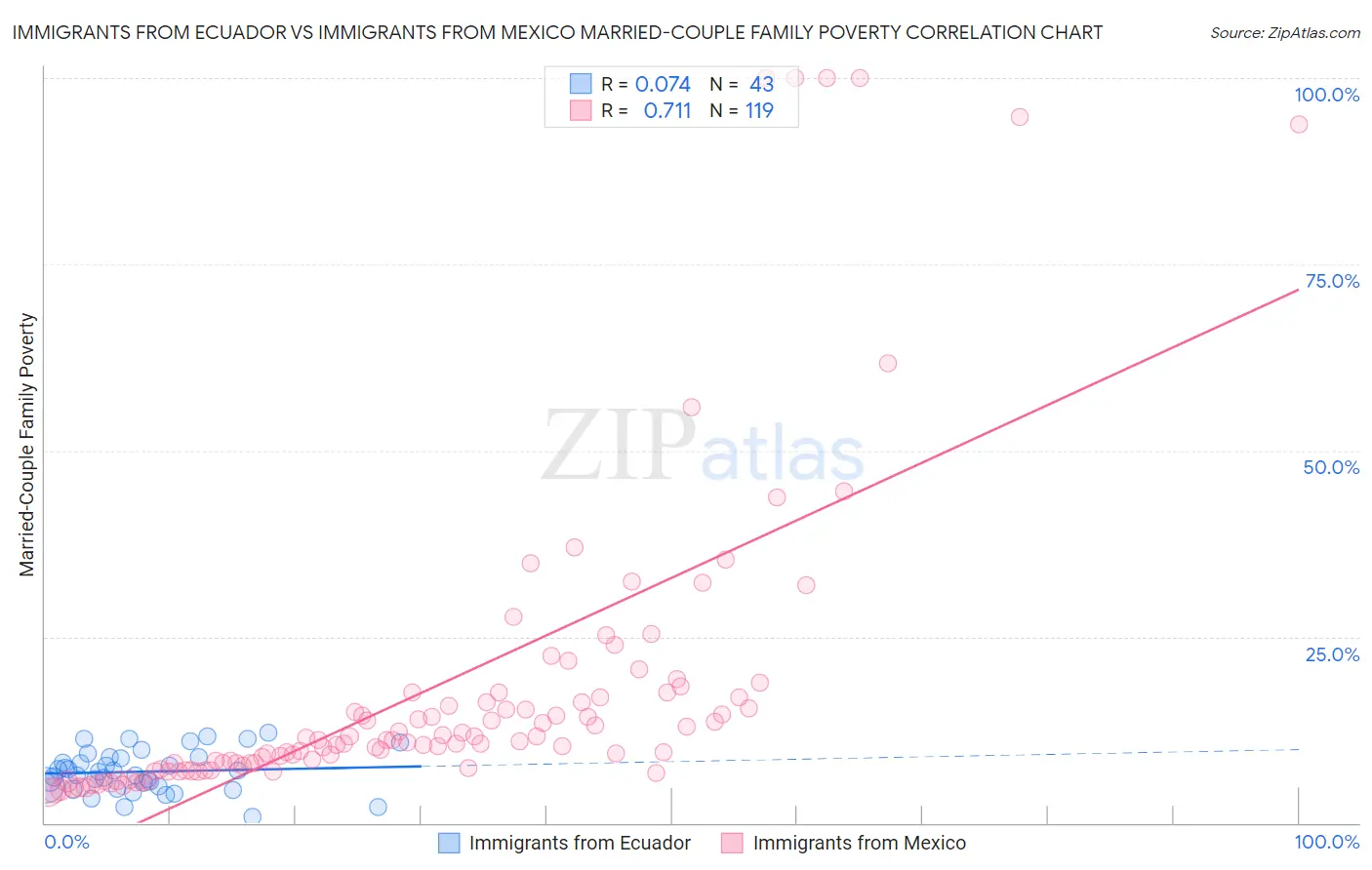 Immigrants from Ecuador vs Immigrants from Mexico Married-Couple Family Poverty
