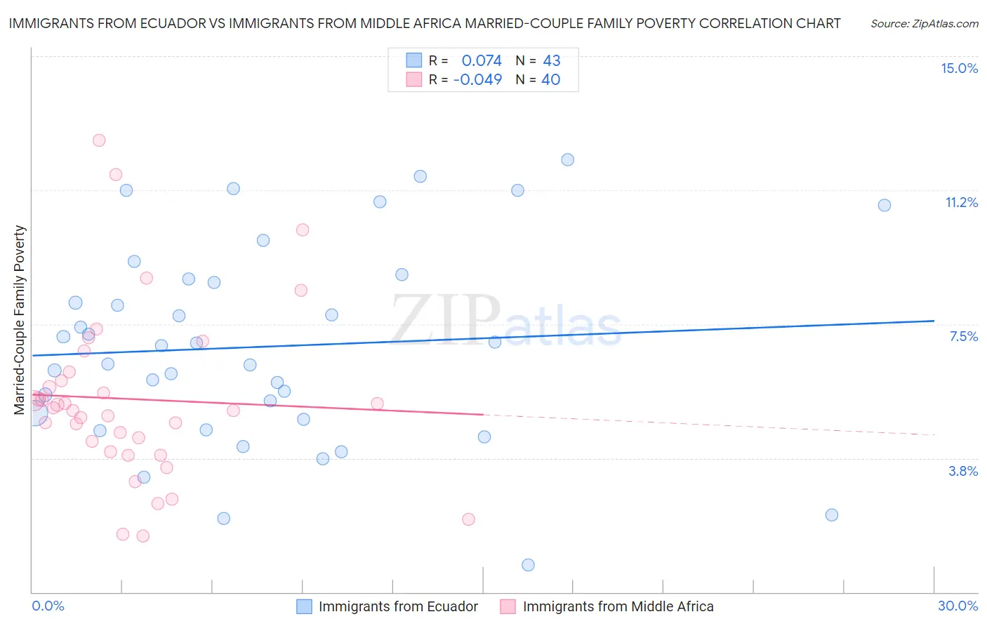 Immigrants from Ecuador vs Immigrants from Middle Africa Married-Couple Family Poverty