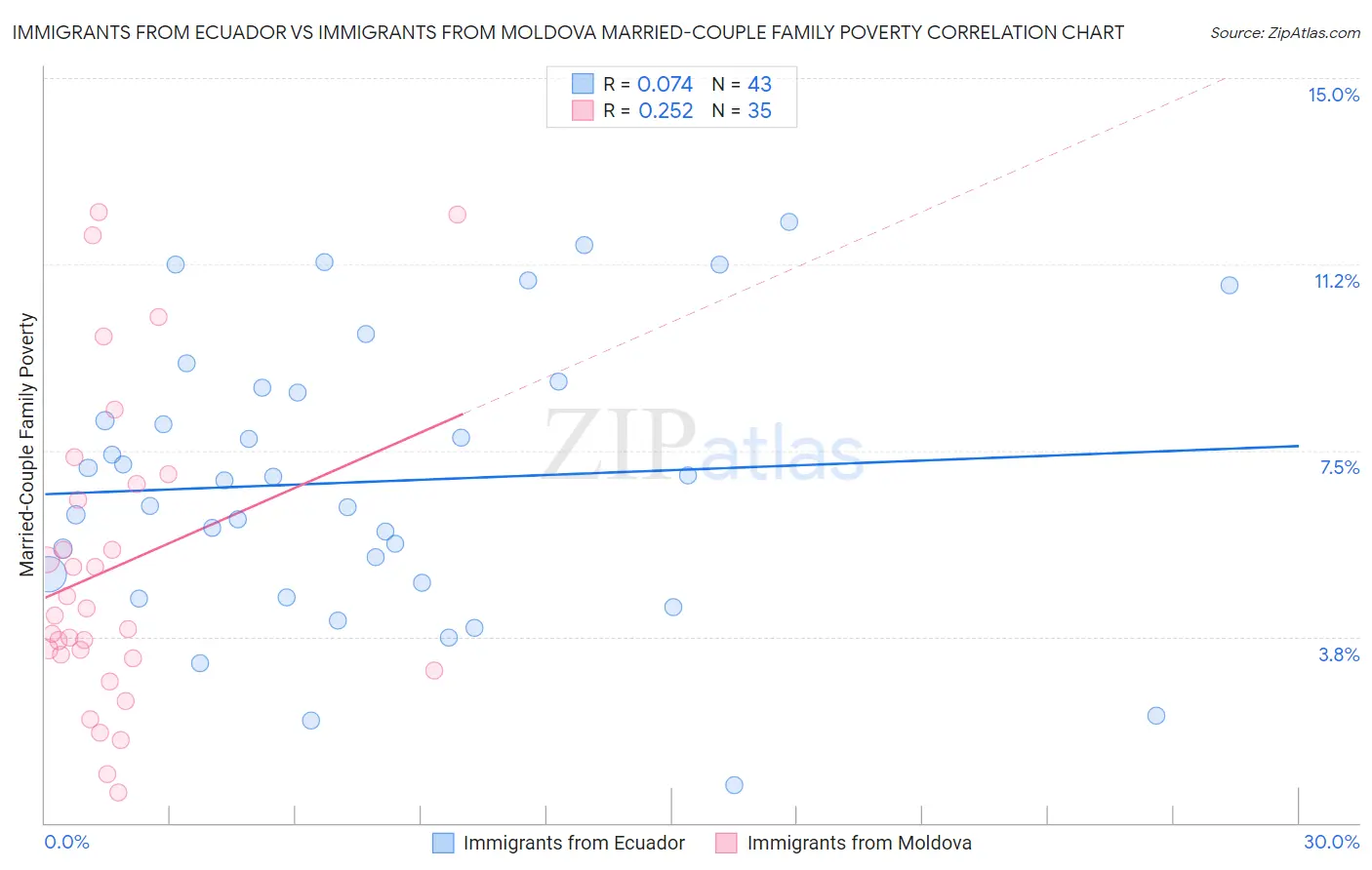 Immigrants from Ecuador vs Immigrants from Moldova Married-Couple Family Poverty