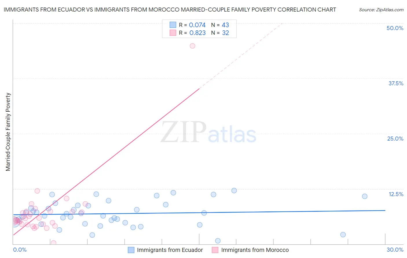Immigrants from Ecuador vs Immigrants from Morocco Married-Couple Family Poverty