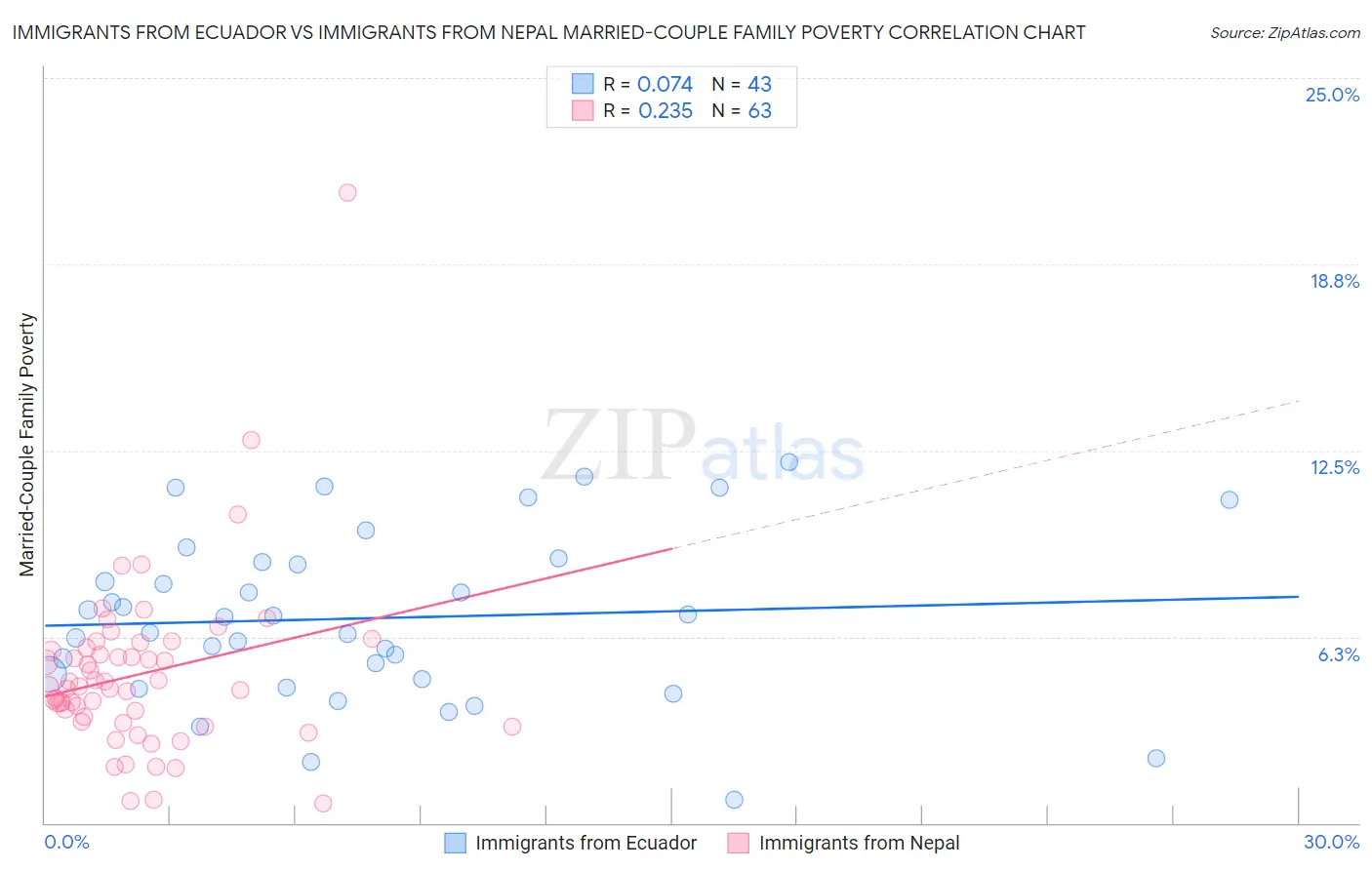 Immigrants from Ecuador vs Immigrants from Nepal Married-Couple Family Poverty