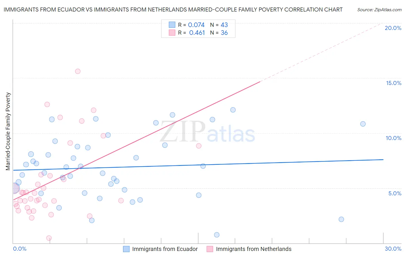 Immigrants from Ecuador vs Immigrants from Netherlands Married-Couple Family Poverty