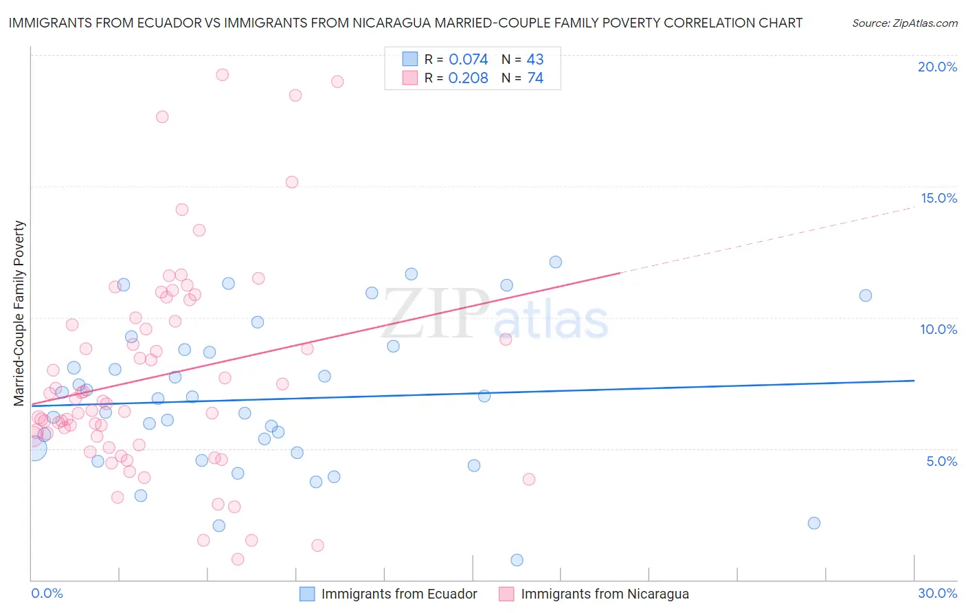 Immigrants from Ecuador vs Immigrants from Nicaragua Married-Couple Family Poverty