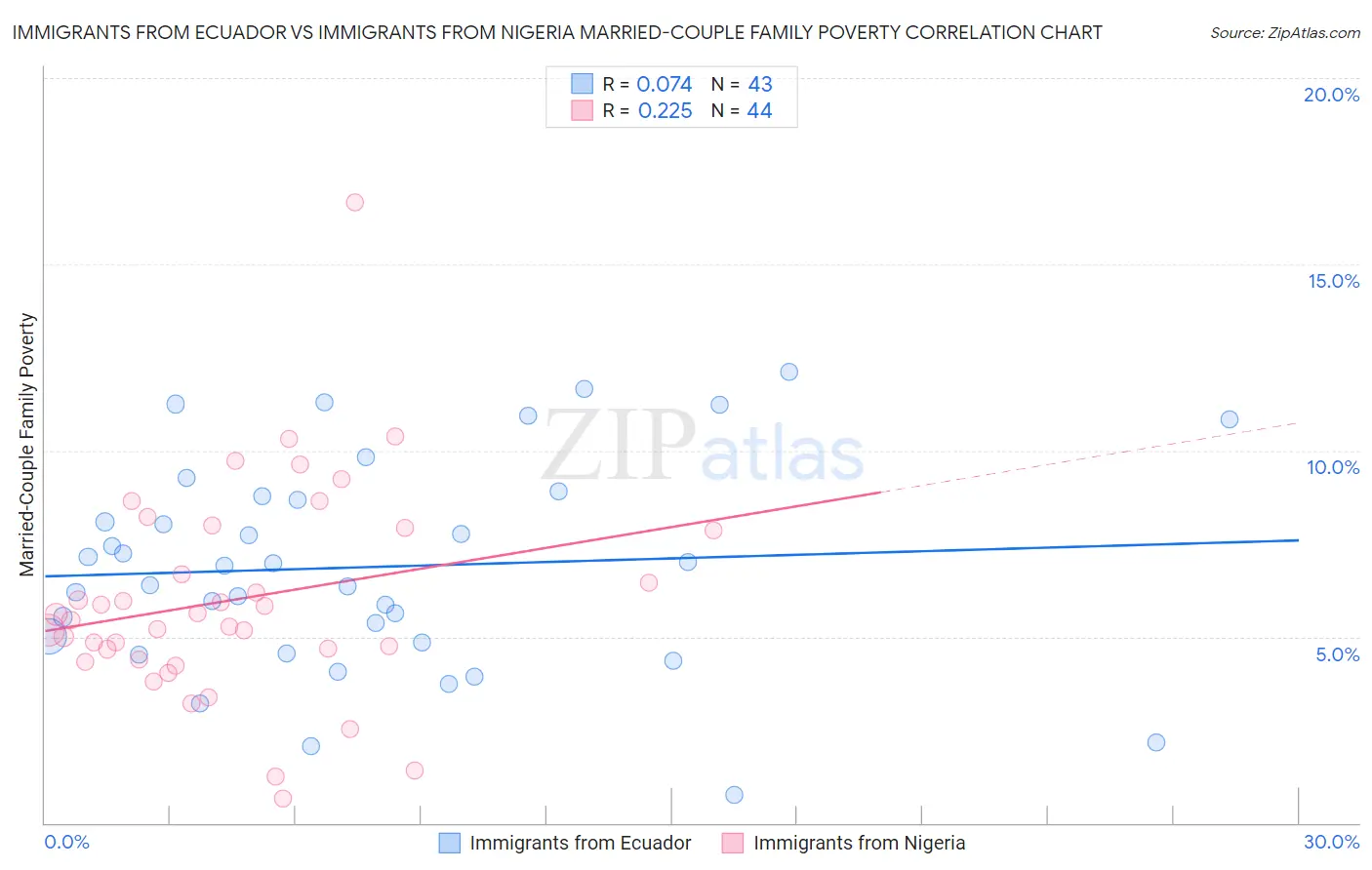 Immigrants from Ecuador vs Immigrants from Nigeria Married-Couple Family Poverty